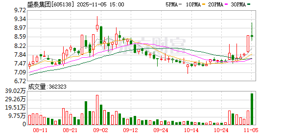 盛泰集团:股东伊藤忠亚洲减持3%公司股份