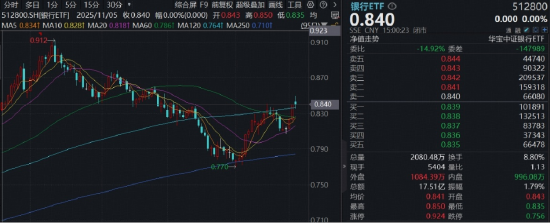 银行变脸转弱,风格还切换吗?规模最大银行ETF(512800)半年线强支撑,历史11-12月胜率较大