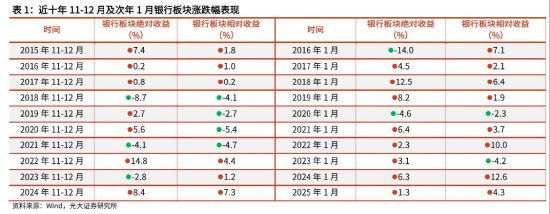 银行变脸转弱,风格还切换吗?规模最大银行ETF(512800)半年线强支撑,历史11-12月胜率较大