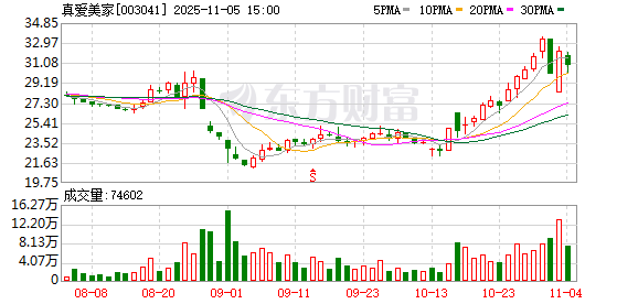 真爱美家筹划易主,郑期中资本版图将缺失一角