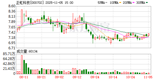 正虹科技:2025年10月份生猪销售简报