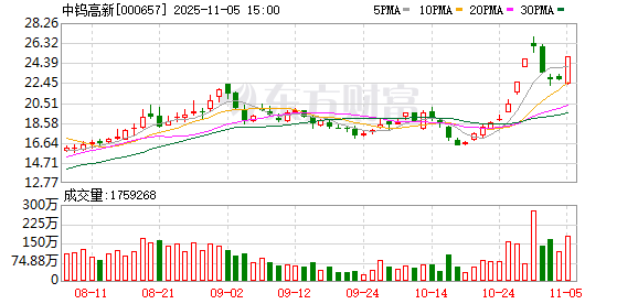 中钨高新：2025年前三季度，公司旗下金洲公司钻针产能持续提升