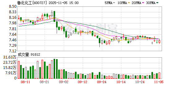 鲁北化工：6万股限售股将于11月12日上市流通