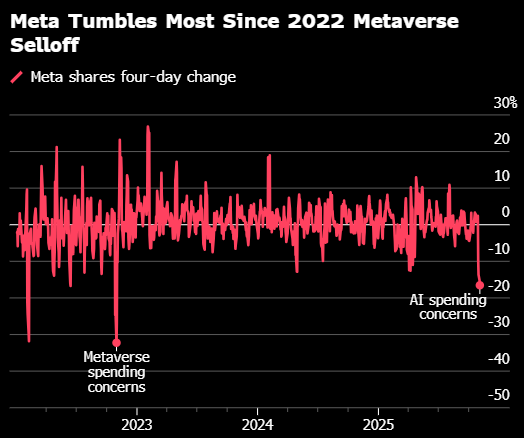 Meta的巨额支出让人联想到当年重创股价的元宇宙滑铁卢