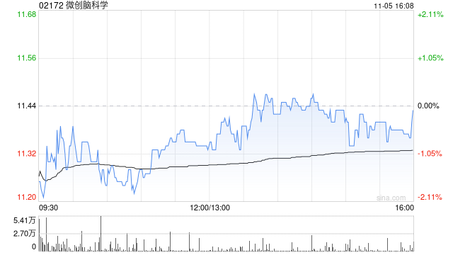 微创脑科学遭MicroPort Scientific Corporation减持1900万股 每股作价10.25港元