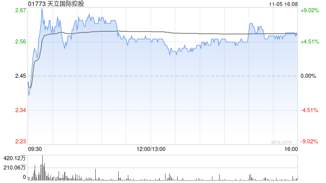 天立国际控股发盈喜 预计年度取得溢利约6.5亿元同比增长约17%