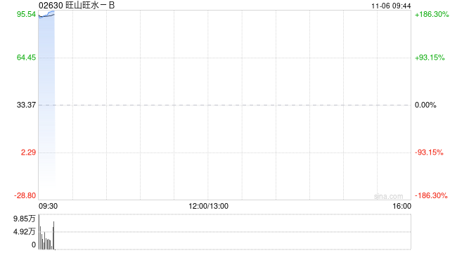 旺山旺水-B每股发售价33.37港元 香港公开发售获6238.42倍认购