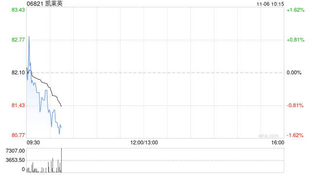凯莱英获摩根大通增持15.58万股 每股作价约82.76港元