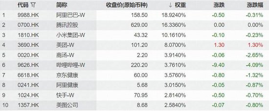 南向资金单日超百亿净买入,阿里、小米包揽加仓TOP2!关注低估港股科技,513770连续吸金逾5亿元