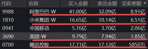 南向资金单日超百亿净买入,阿里、小米包揽加仓TOP2!关注低估港股科技,513770连续吸金逾5亿元