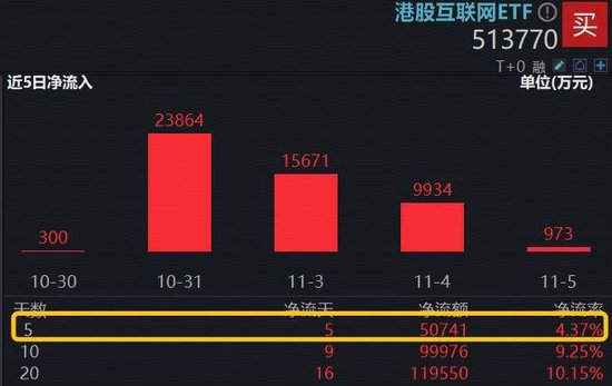 南向资金单日超百亿净买入,阿里、小米包揽加仓TOP2!关注低估港股科技,513770连续吸金逾5亿元