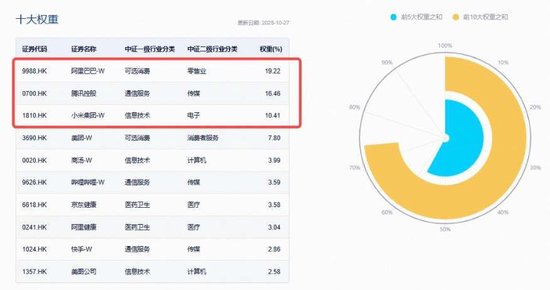 南向资金单日超百亿净买入,阿里、小米包揽加仓TOP2!关注低估港股科技,513770连续吸金逾5亿元