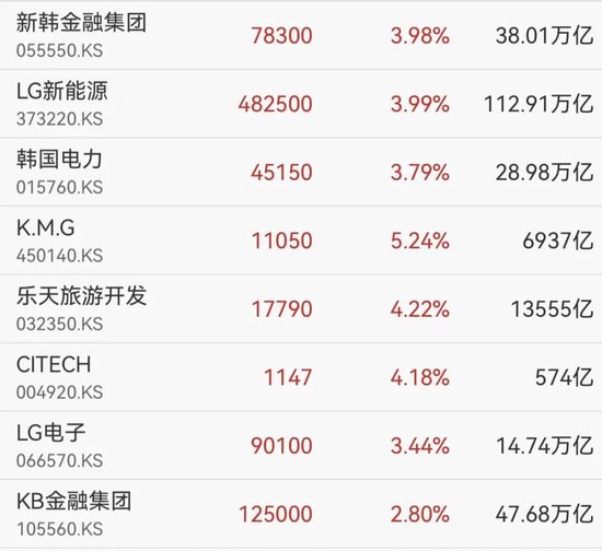 一则利好，万亿巨头大涨