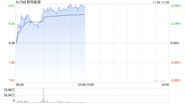 光伏股午前集体走高 新特能源及信义能源均涨近6%
