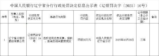 辽宁振兴银行被罚28万元：违反信用信息采集、提供、查询及相关管理规定
