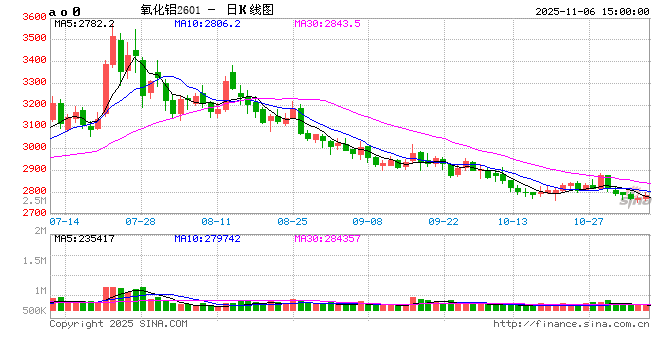 长江有色:6日氧化铝期价涨0.87% 买卖双方交投氛围低迷