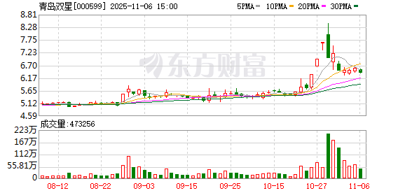 青岛双星:公司三季度实现营业收入12.2亿元,同比增长17%