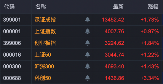 沪指收复4000点！这一板块多重利好消息叠加，多股封板！