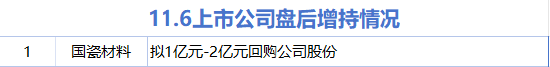 11月6日增减持汇总：国瓷材料增持 振华股份等23股减持（表）