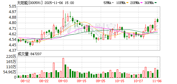 太阳能:公司积极实施稳健的现金分红政策,开展科学、合规的股份回购