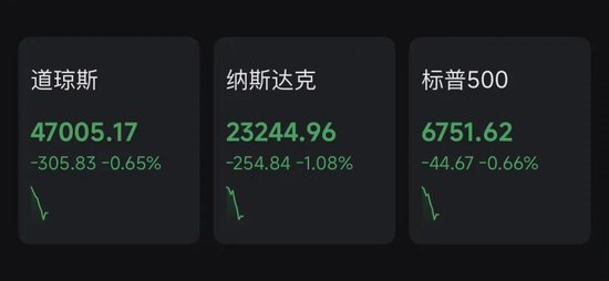 美联储，降息大消息！黄金直线跳水，美股集体走低！