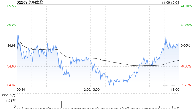 药明生物根据购股权计划发行600万股