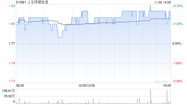 JS环球生活获First Beijing Investment Limited增持1455.55万股 每股作价约1.74港元