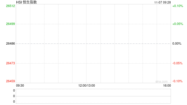 快讯：恒指低开0.51% 科指跌0.83% 科网股普跌 芯片股走弱