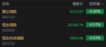 快讯：恒指低开0.51% 科指跌0.83% 科网股普跌 芯片股走弱