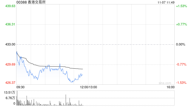 国联民生:维持香港交易所“买入”评级 港股市场交投活跃度持续改善