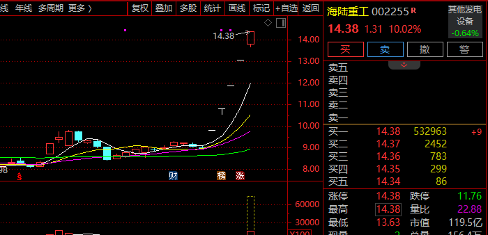 牛股频现!000572,6天5板!002255,5连板!