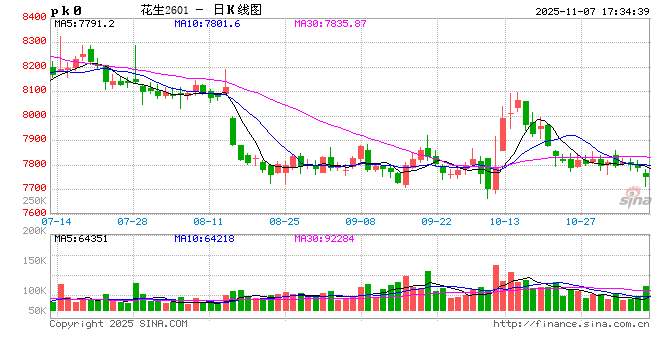 供强需弱现状难改 花生价格前路多艰