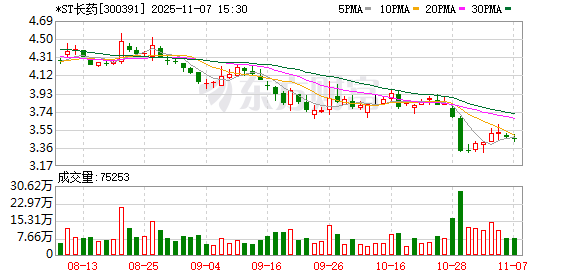 涉嫌定期报告等财务数据虚假记载,*ST长药遭立案