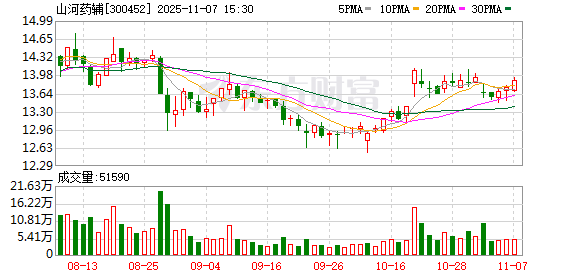 山河药辅：选举吴长虹女士为董事长