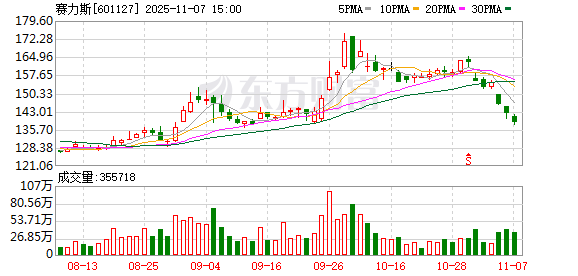 赛力斯11月7日大宗交易成交806.48万元