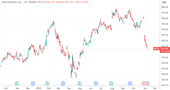Meta确认:6000亿美元投资计划