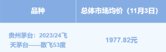 “双11”飞天茅台零售价趋稳，公司前三季营收同比增长6.32%