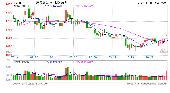 成本暴涨!磷铵价格压不住了,备货窗口正在关闭