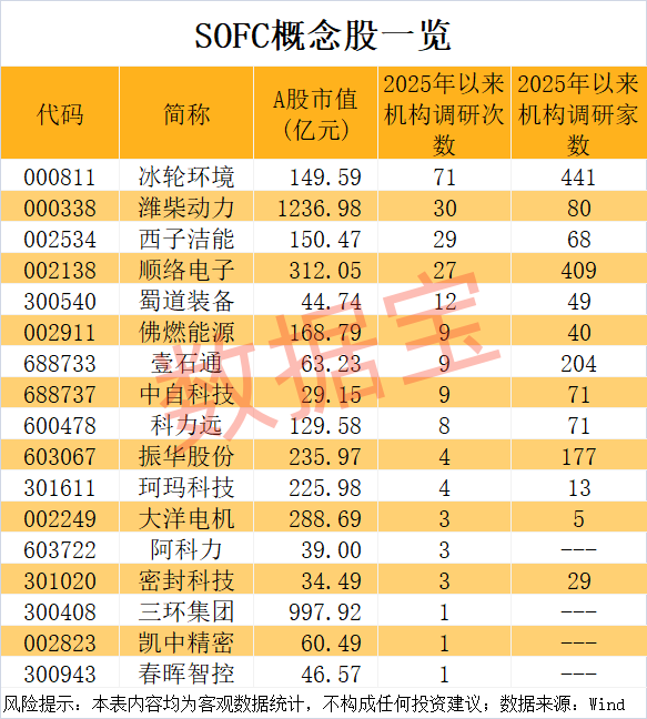 AI赛道下一个新风口?SOFC龙头飙涨超500% A股受益股名单出炉