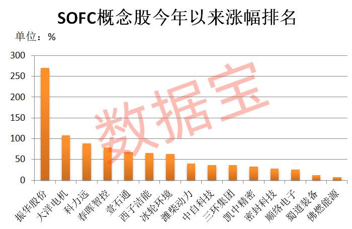 AI赛道下一个新风口?SOFC龙头飙涨超500% A股受益股名单出炉
