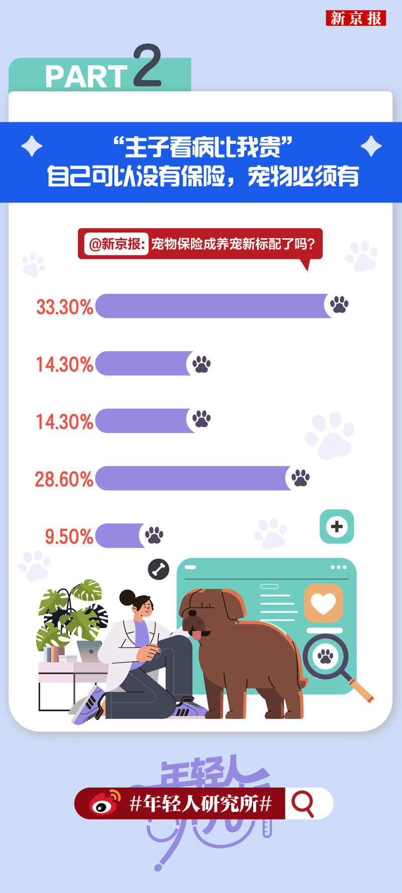 年轻人研究所100|“主子看病比我贵”,宠物险成养宠新标配?