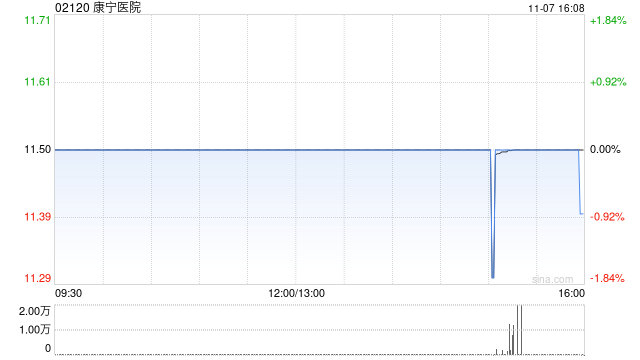 康宁医院于11月7日耗资约94.41万港元回购8.21万股