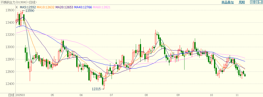 供需两弱,钢厂降价促成交