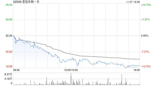 荃信生物-B于11月7日斥资607.13万港元回购30.42万股
