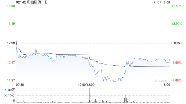 和铂医药-B于11月7日斥资497.15万港元回购40万股