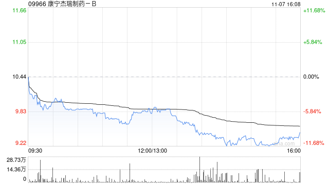 康宁杰瑞制药-B拟回购最高3000万港元的股份