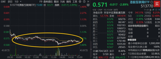 低位港股科技再遭错杀,阿里扔出超级AI王炸,百亿港股互联网ETF(513770)10日吸金9.8亿元