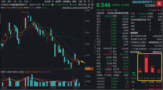 变盘在即?A股最大医疗ETF(512170)低位连收十字星!港股通创新药再陷调整,四季度还有机会吗?