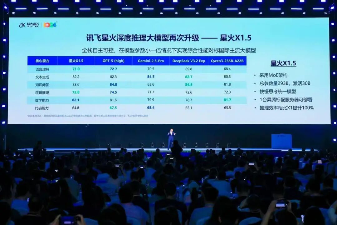 科大讯飞发布星火X1.5大模型，多款“AI员工”已投入实际应用