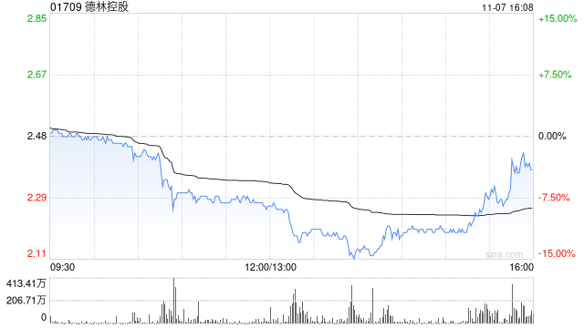 德林控股发盈喜 预期中期纯利约1.8亿至2.2亿港元同比增逾20倍